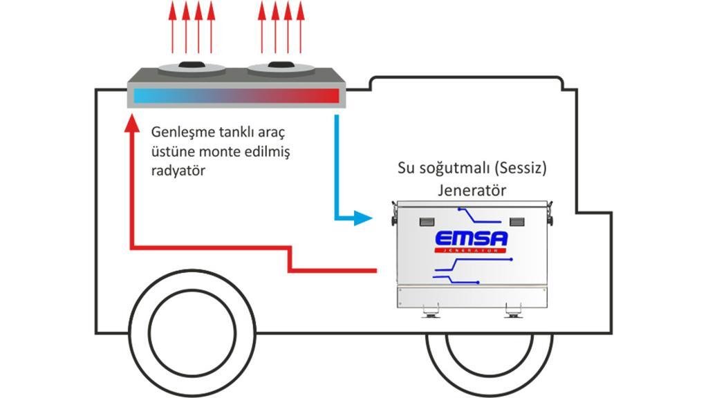 Araç Altı Jeneratör